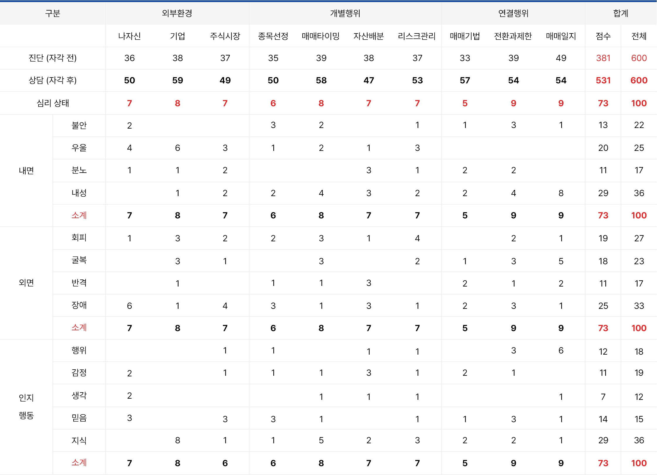 MCTI table